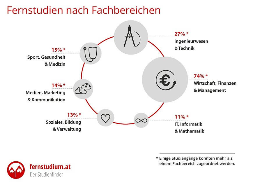 Infografik bestehend aus Text und Bild: Das Fernstudienangebot in Österreich nach Fachbereichen. Der Bereich Wirtschaft & Management dominiert deutlich.